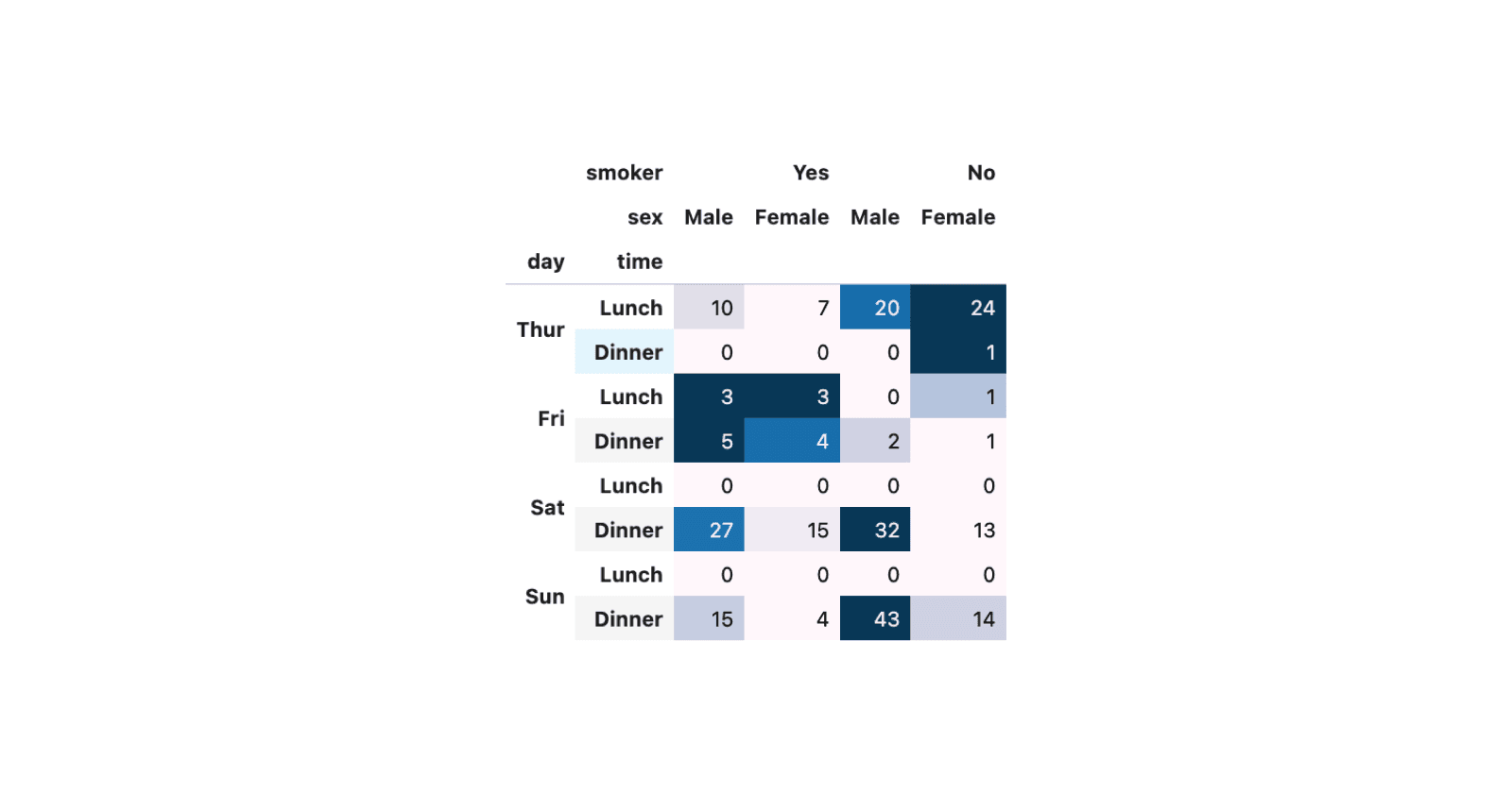 #03 | Grouping & Pivot Tables
