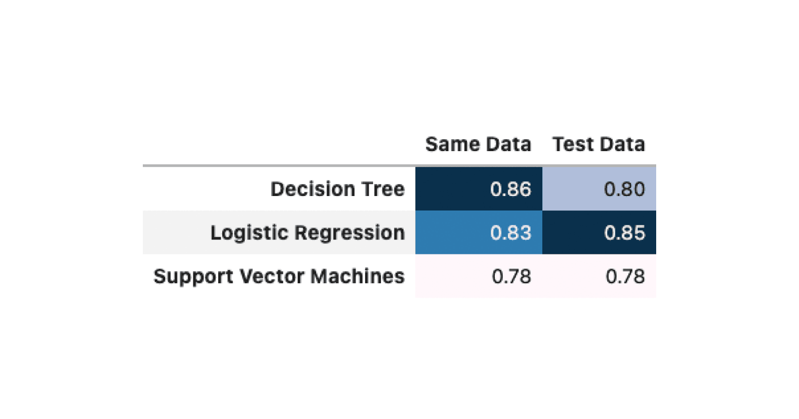 #03 | Train Test Split for Model Selection