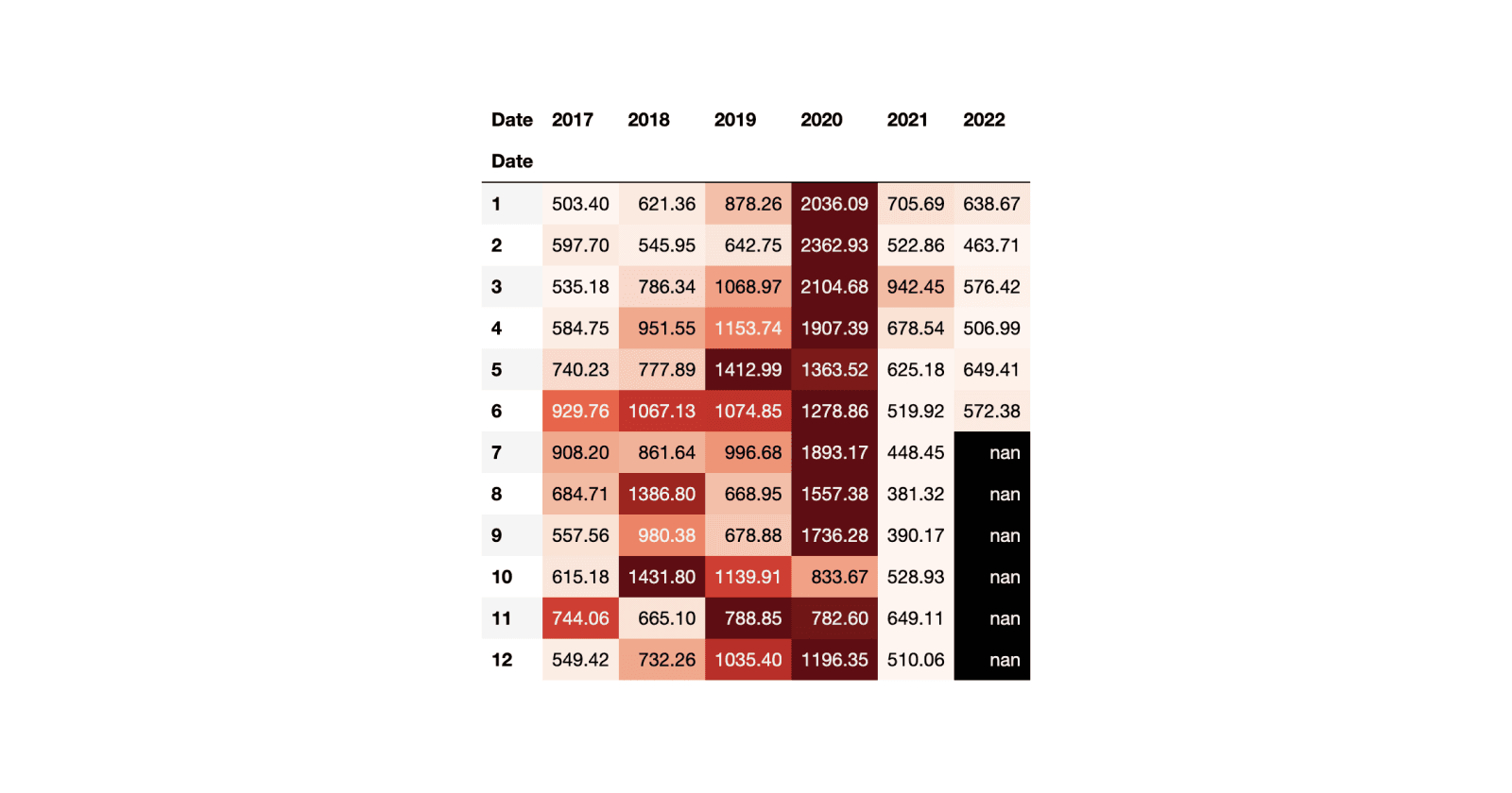 #05 | DateTime Object's Potential within Pandas, a Python Library