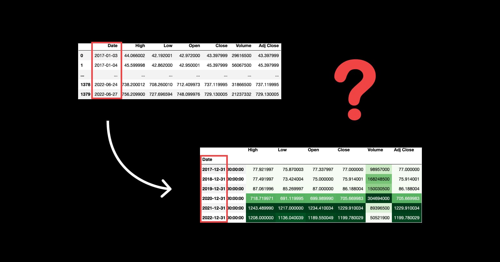 Summarise Time Series data with the DataFrame.resample function